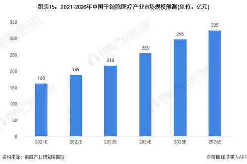 2022年中國干細胞醫療產業全景圖譜 產業鏈、競爭格局與未來展望